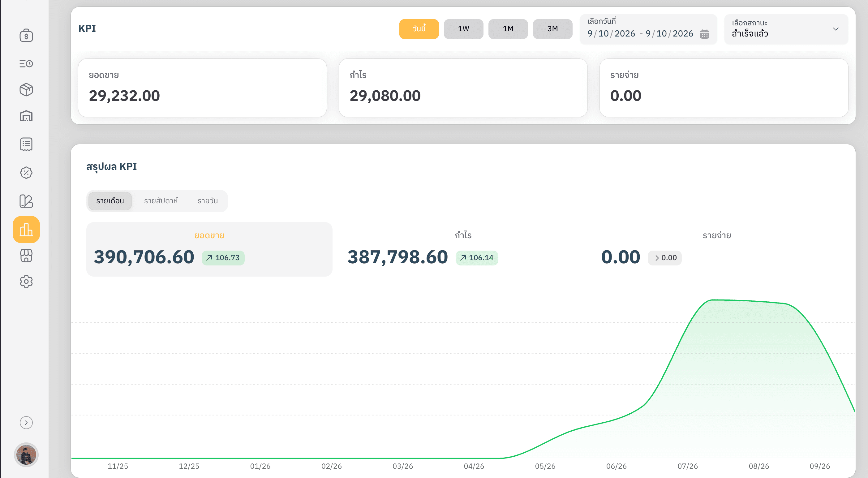 แดชบอร์ดสรุปยอดขาย กำไร และรายจ่ายของ TunderPOS